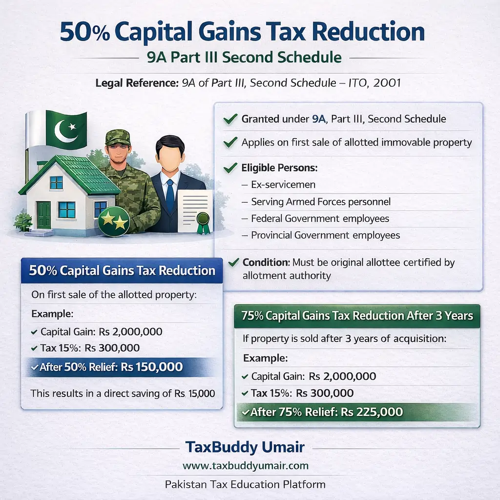 Capital Gain Tax Reduction 9A Second Schedule ITO-2001