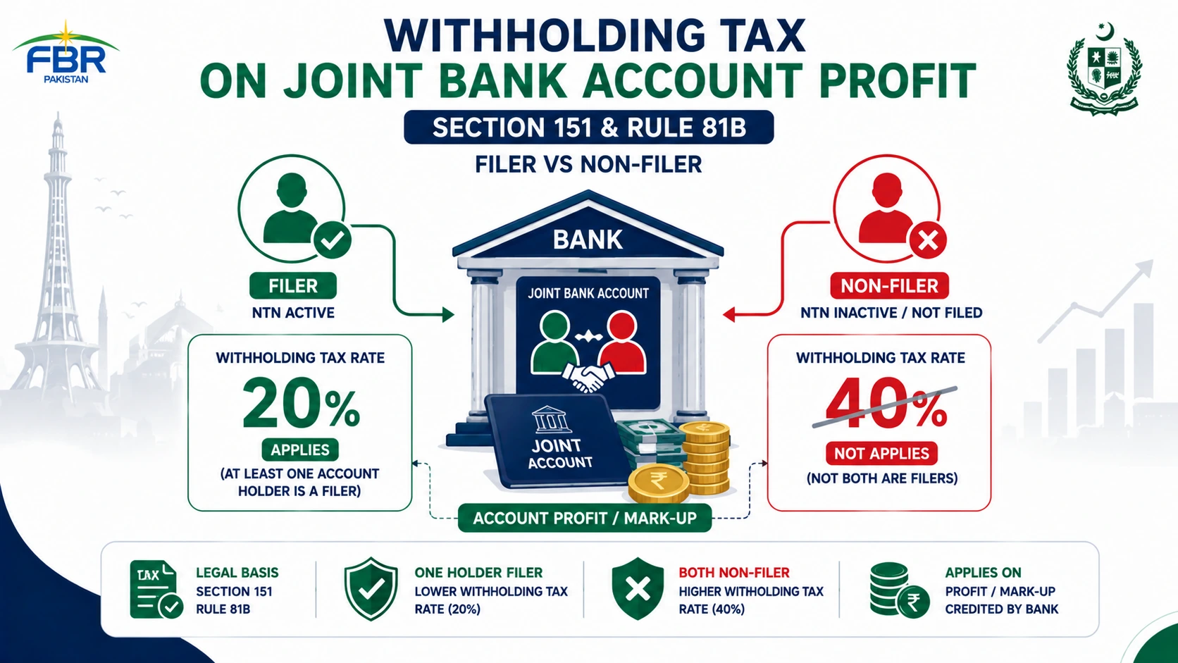 Section 151 Profit on Debt and Joint Bank Accounts — Rule 81B(5) & 81B(6) Income Tax Rules 2002 Pakistan
