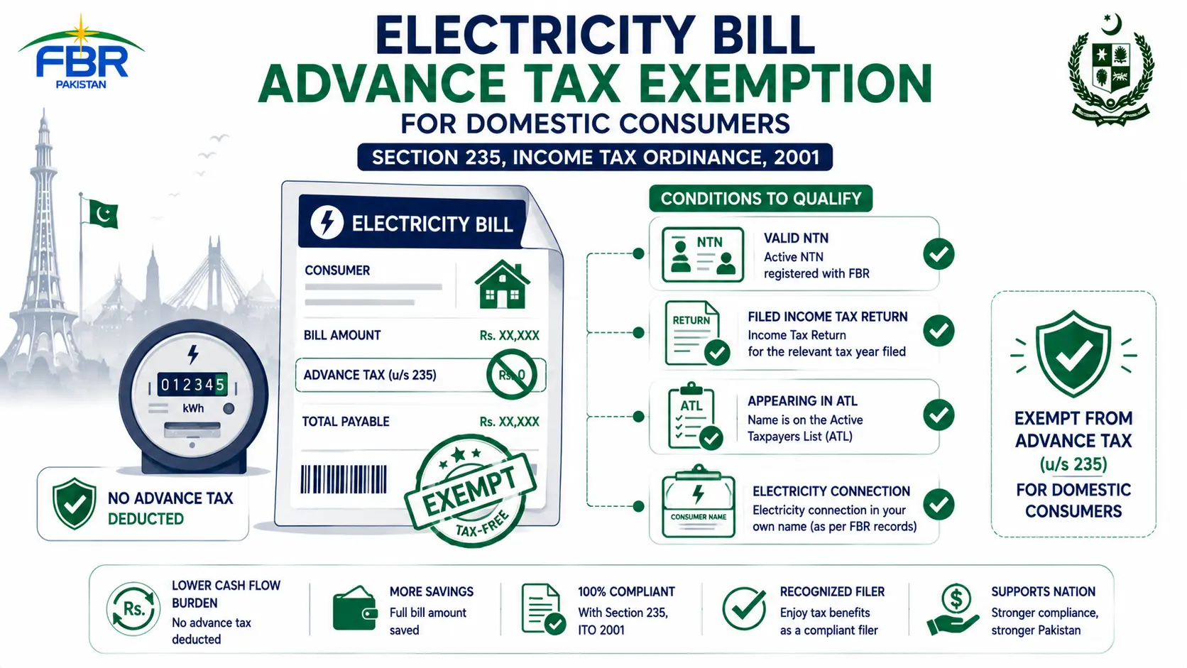 Electricity Consumptions - Exemptions for Specific Domestic consumers