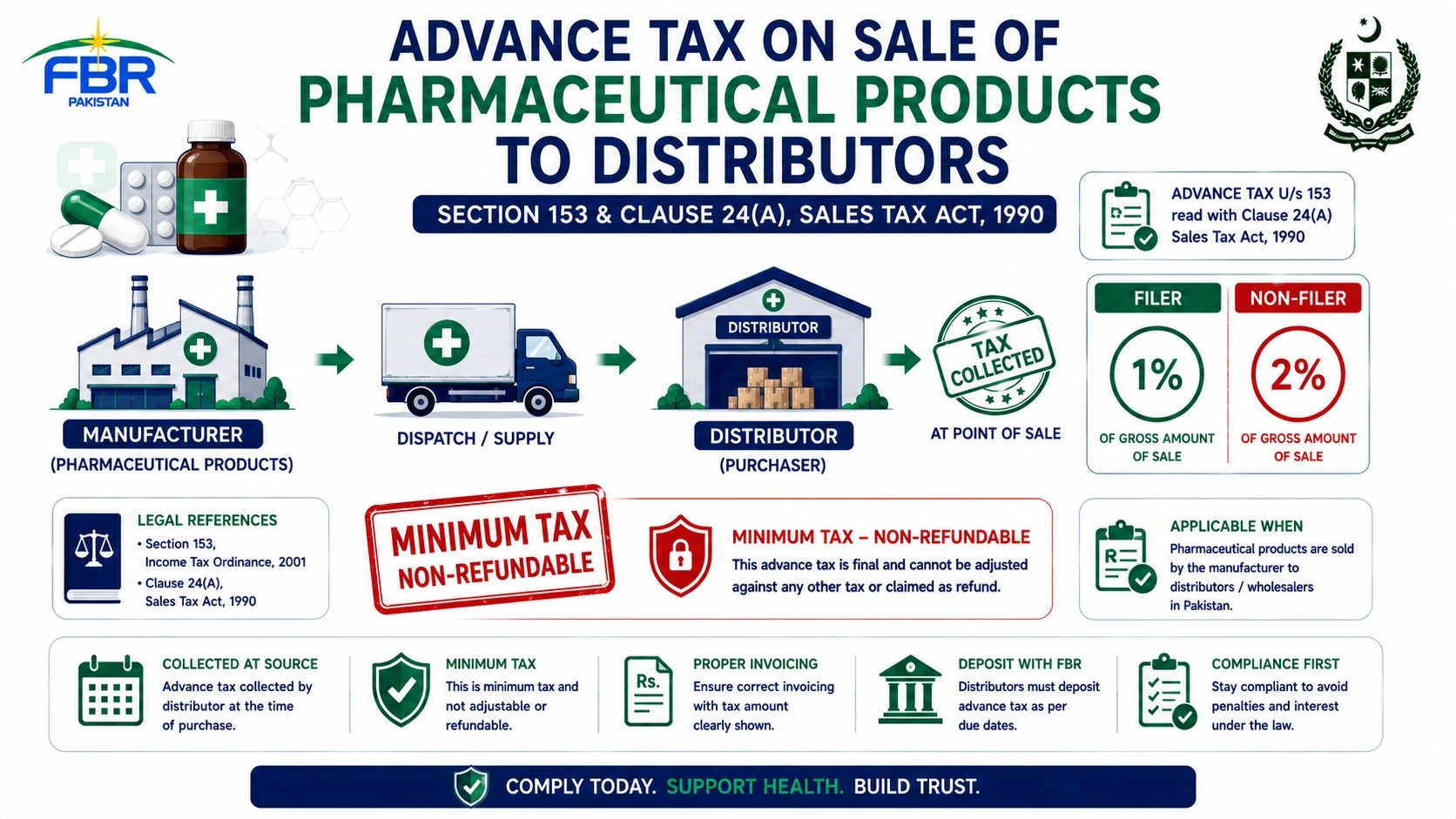 Advance Tax on Sale to Pharmaceutical Products