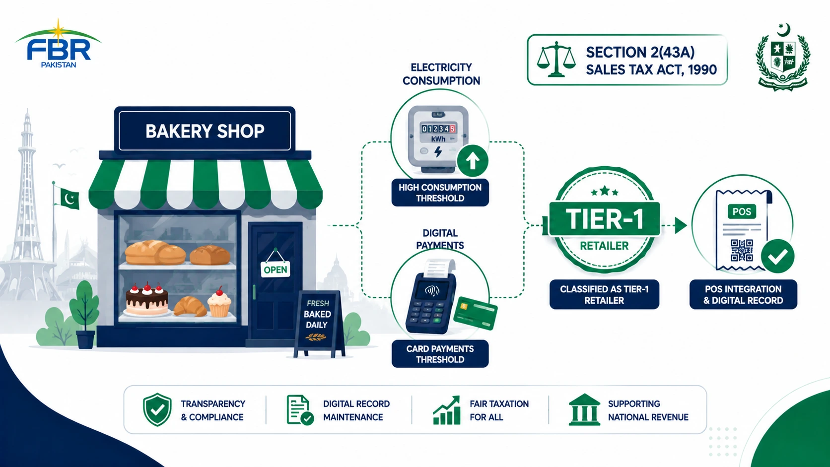 Do Bakery Shops Fall Under Tier-1 Retailers? — Section 2(43A) Sales Tax Act 1990 Pakistan