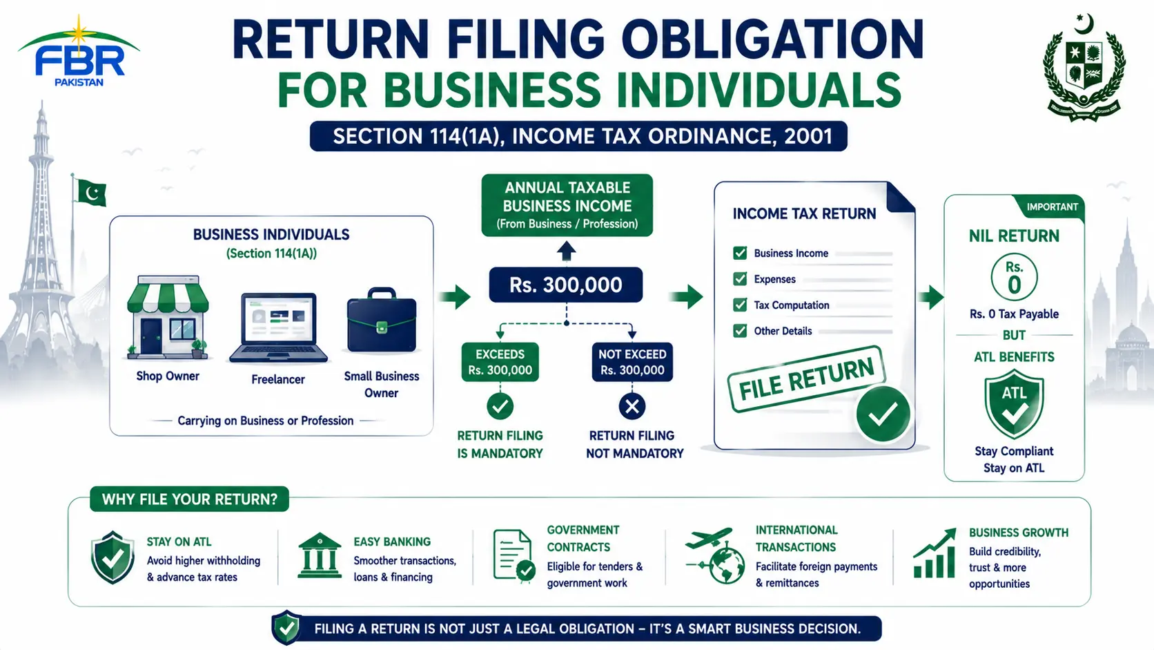 Is a Business Individual Required to File Income Tax Return in Pakistan? — Section 114(1A)