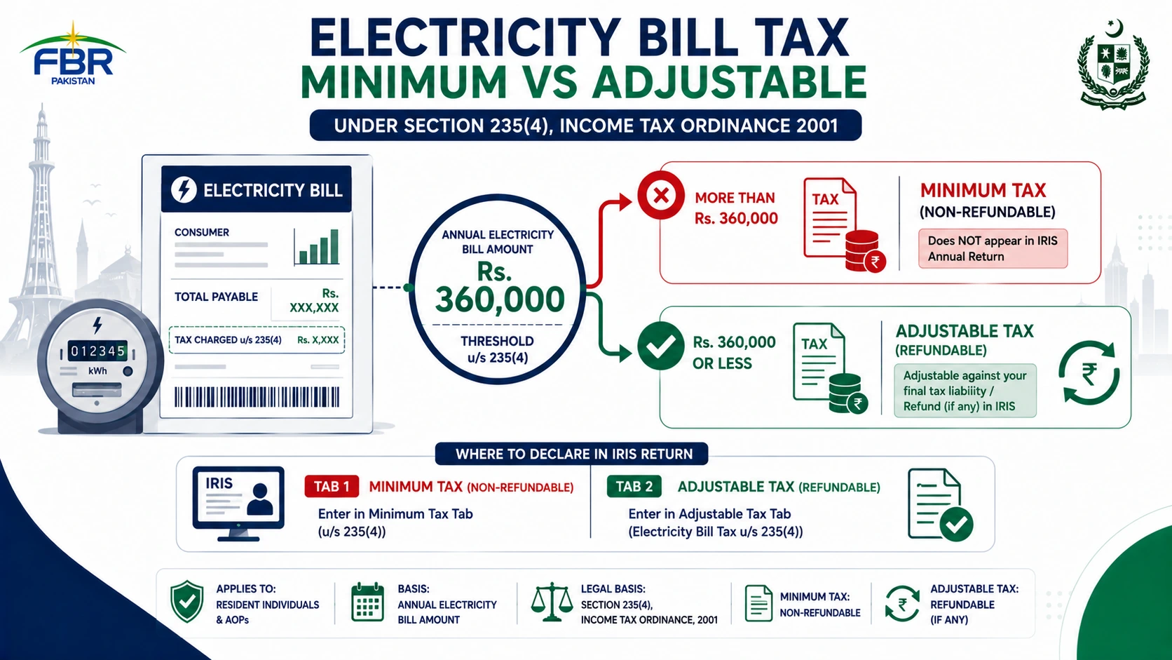 Why Does Electricity Tax Appear in Both Tabs in IRIS? — Section 235(4) Explained