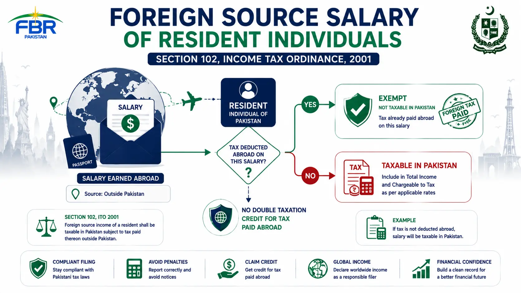 Foreign source salary of resident individuals
