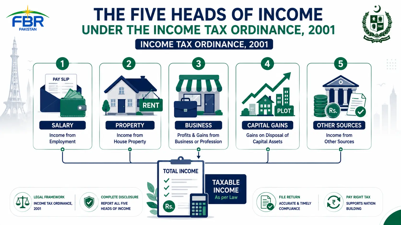 Five Heads of Income in Pakistan — Complete Guide under Income Tax Ordinance 2001