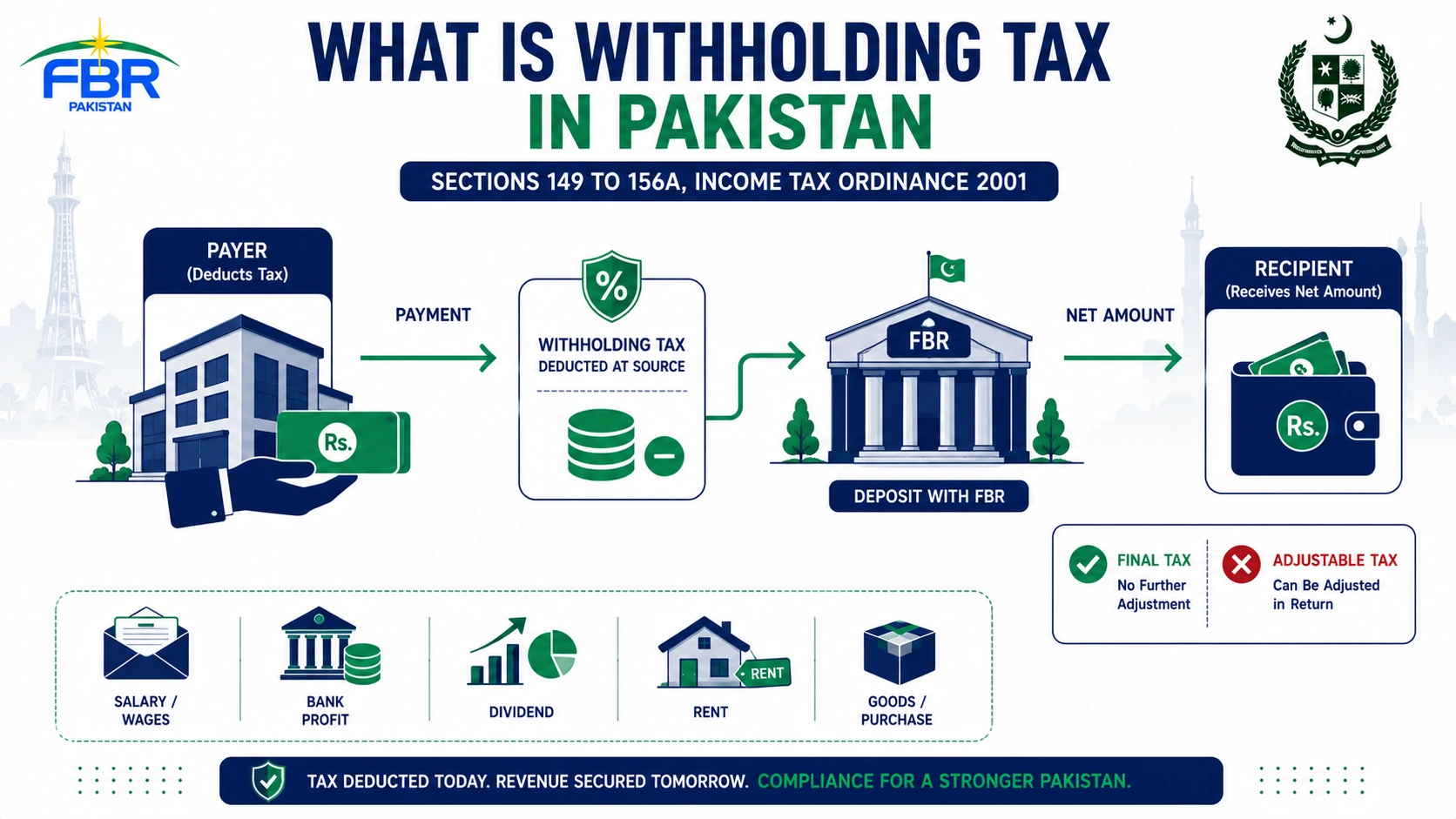 List of Withholding Tax Sections Deduction of Tax at Source under the Income Tax Ordinance