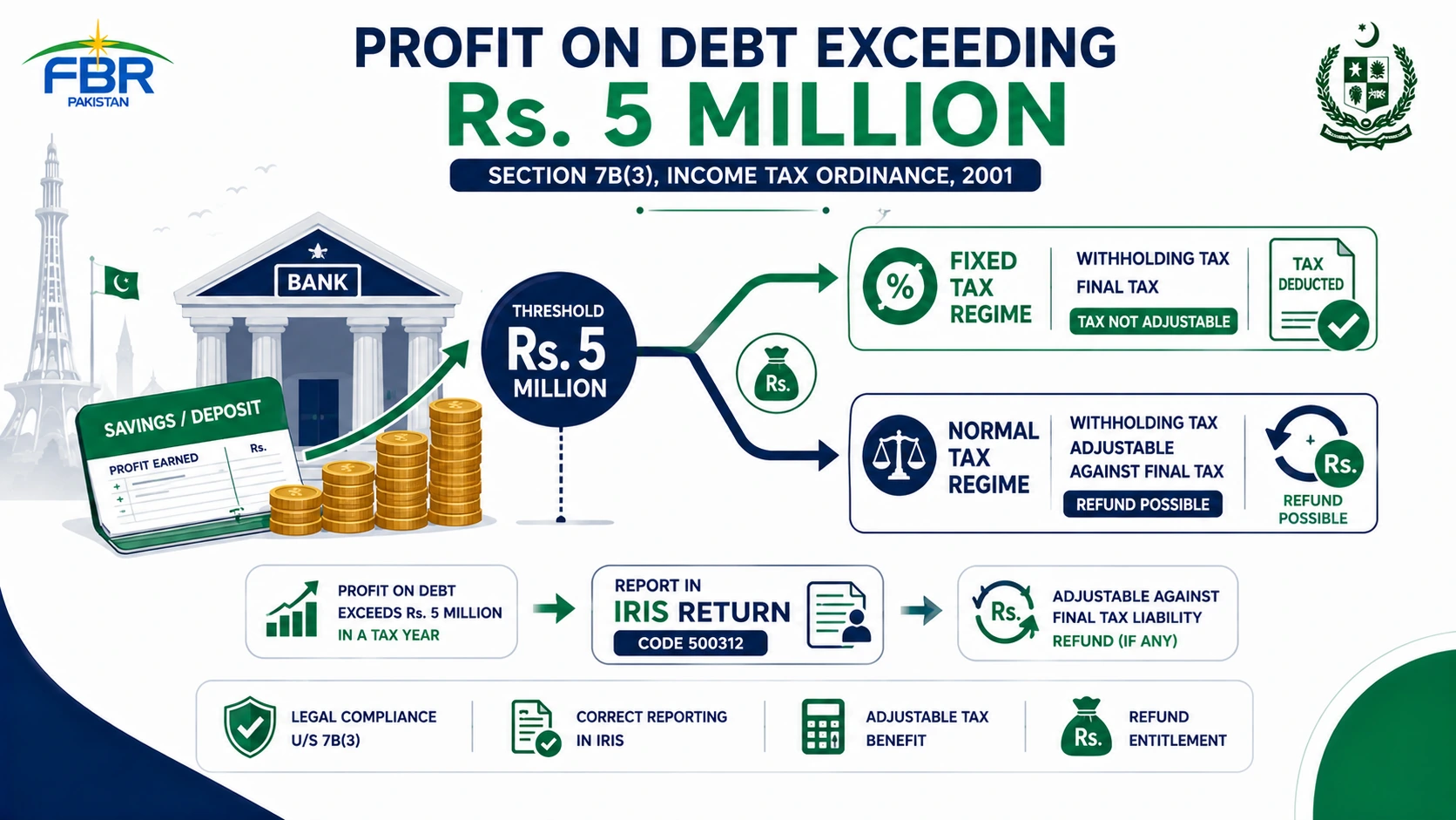 If profit on debt exceeds Rs. 5 million, where should it be recorded?