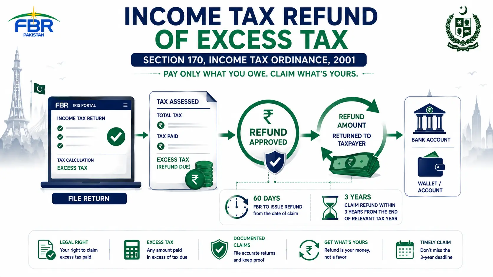 Refund Application Process Under Section 170 — Income Tax Ordinance 2001 Pakistan