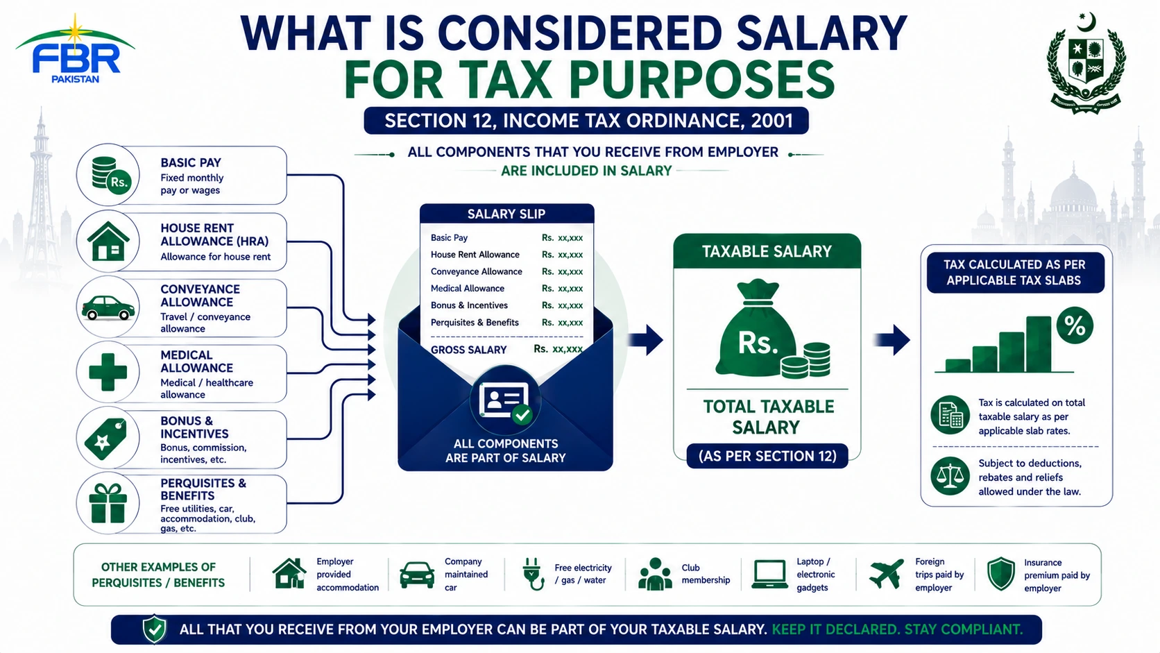 What Is Salary for Tax Purposes in Pakistan? — Section 12 Income Tax Ordinance 2001 Complete Guide