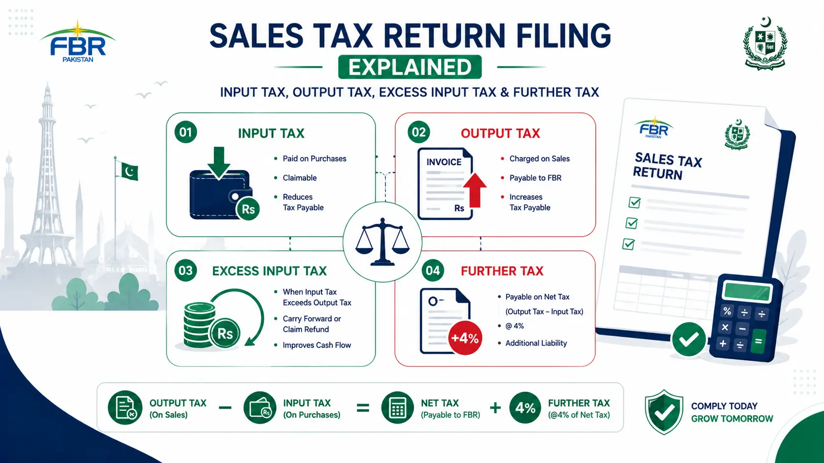 Essential Concepts for Sales Tax Return Filing in Pakistan — Input Tax, Output Tax, Excess Input Tax and Further Tax