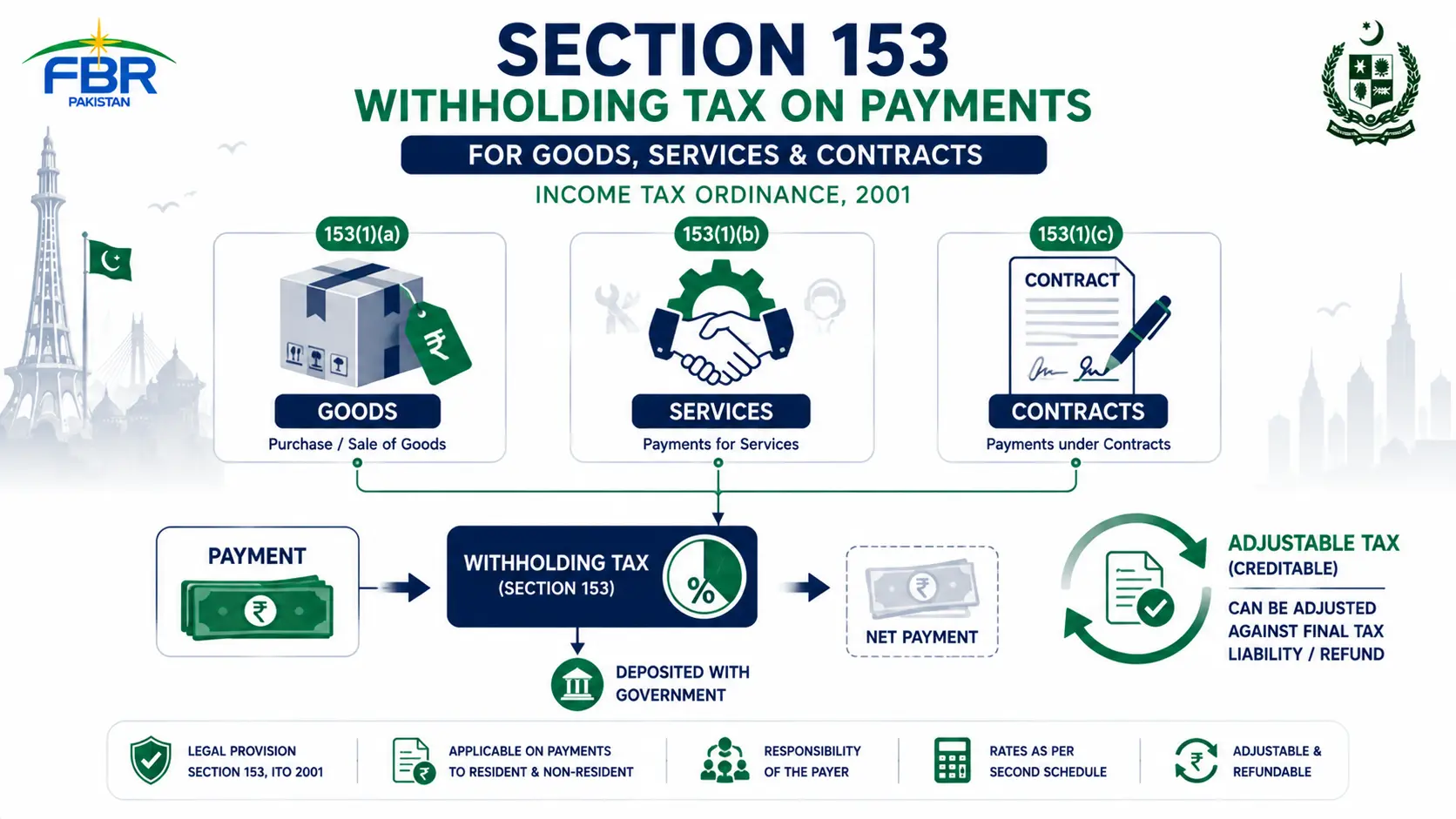 Section 153 — Withholding Tax on Goods, Services and Contracts in Pakistan