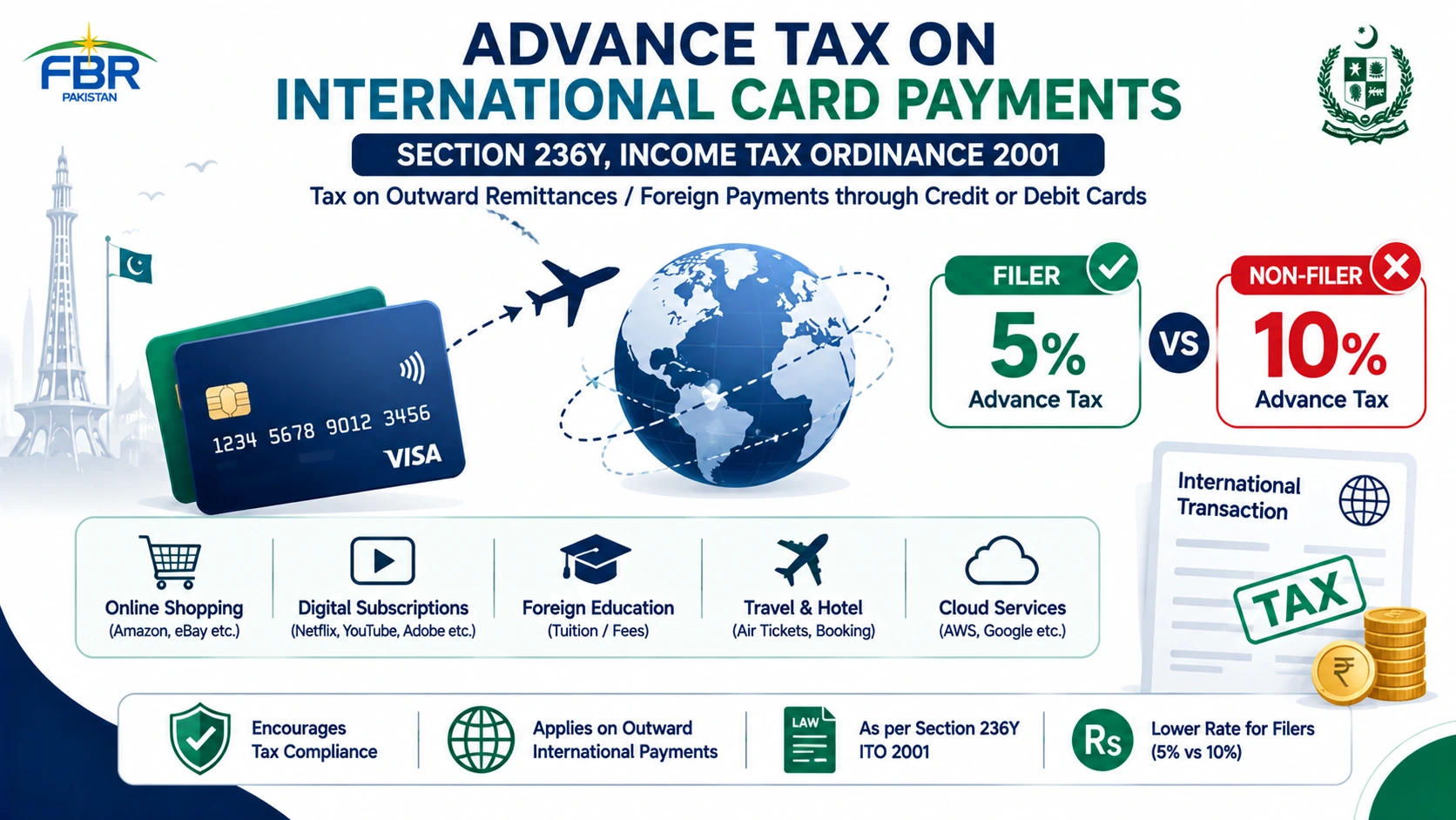 Section 236Y — Advance Tax on International Card Payments Pakistan