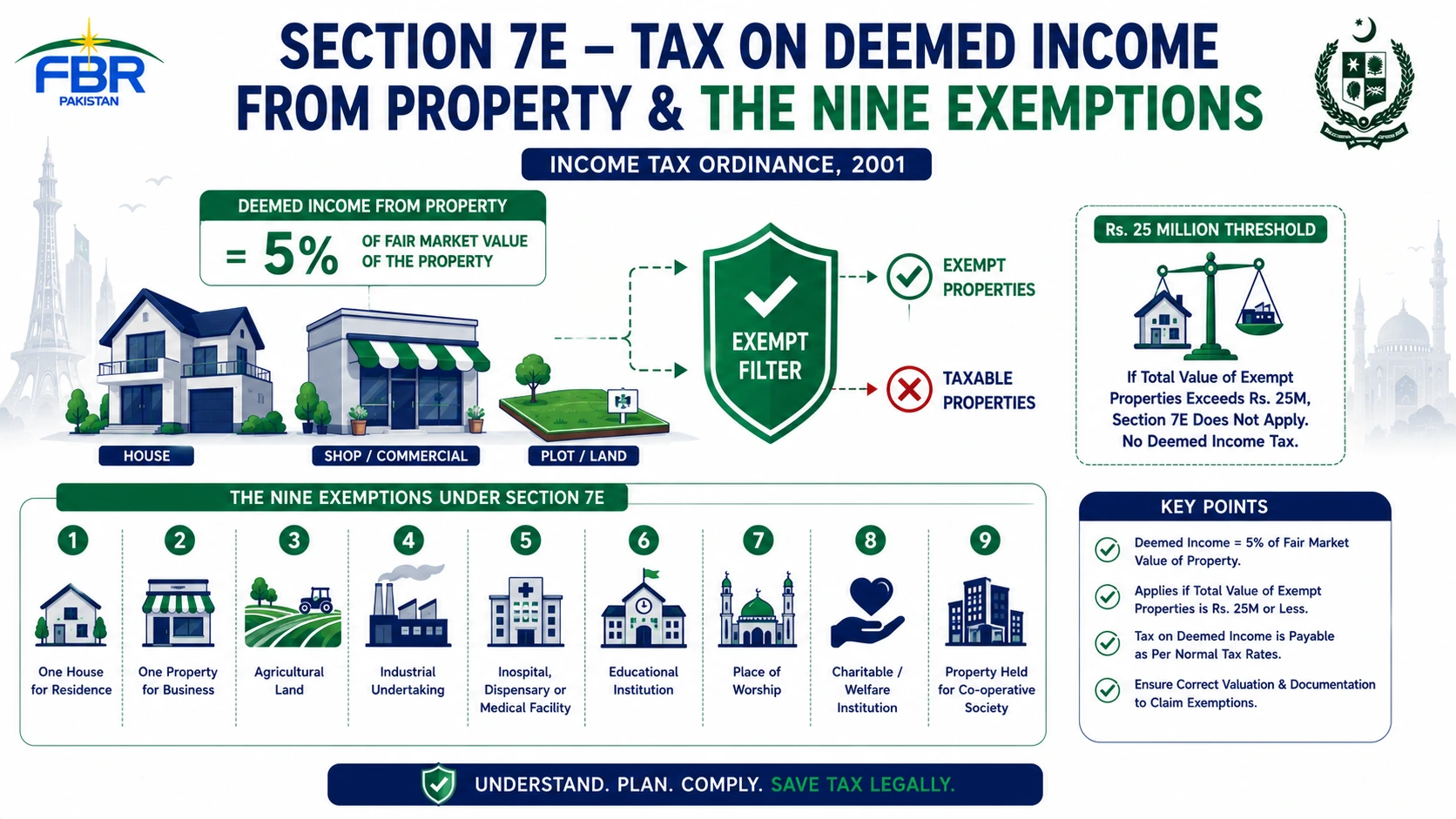 Section 7E Tax on Deemed Income — Nine Properties Exempt from Section 7E Pakistan