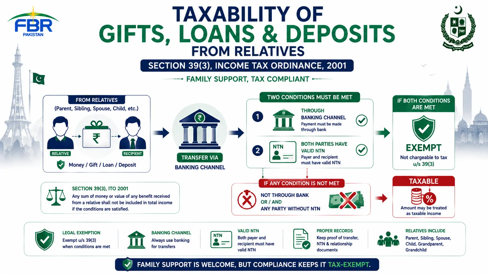 Tax on Gifts and Loans from Relatives in Pakistan — Section 39(3) Income Tax Ordinance 2001
