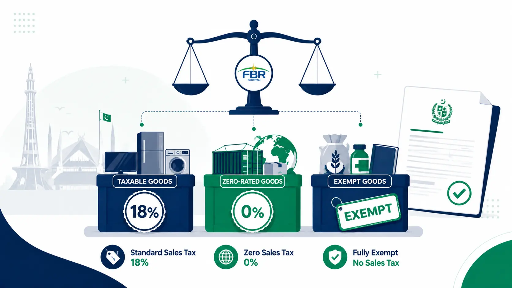 Types of Goods Under the Sales Tax Act 1990 Pakistan — Taxable, Zero-Rated and Exempt