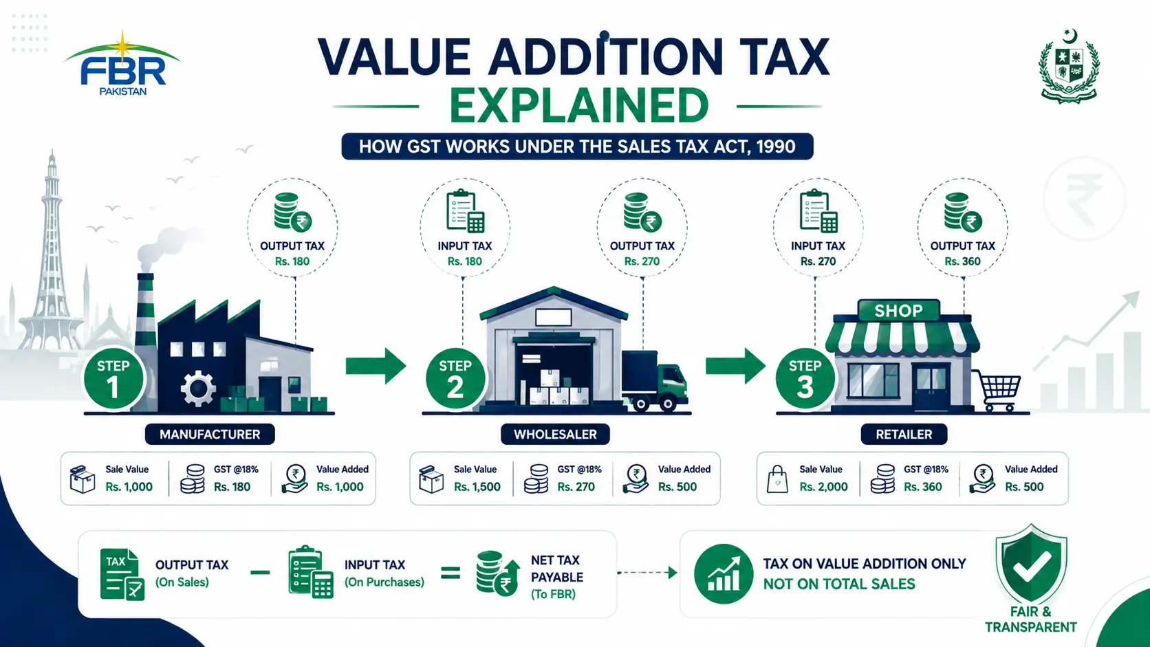 What Is Value Addition Tax Under the Sales Tax Act 1990 Pakistan — Explained with Examples