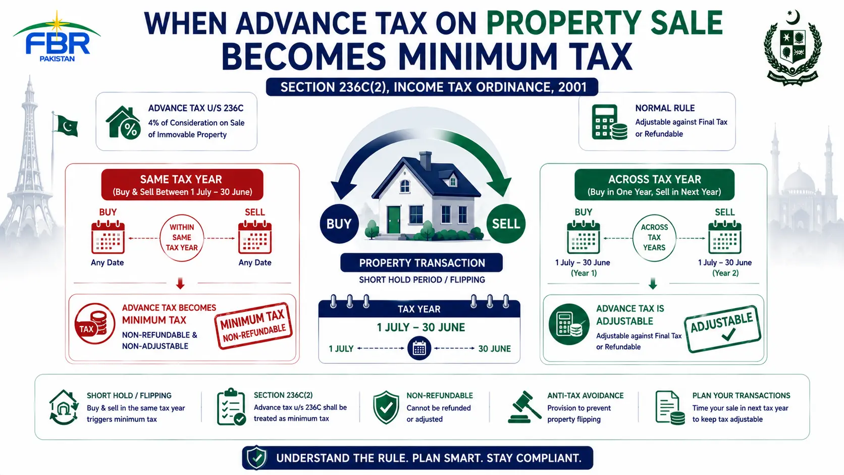 When Advance Tax on Sale or Transfer of Immovable Property Becomes Minimum Tax