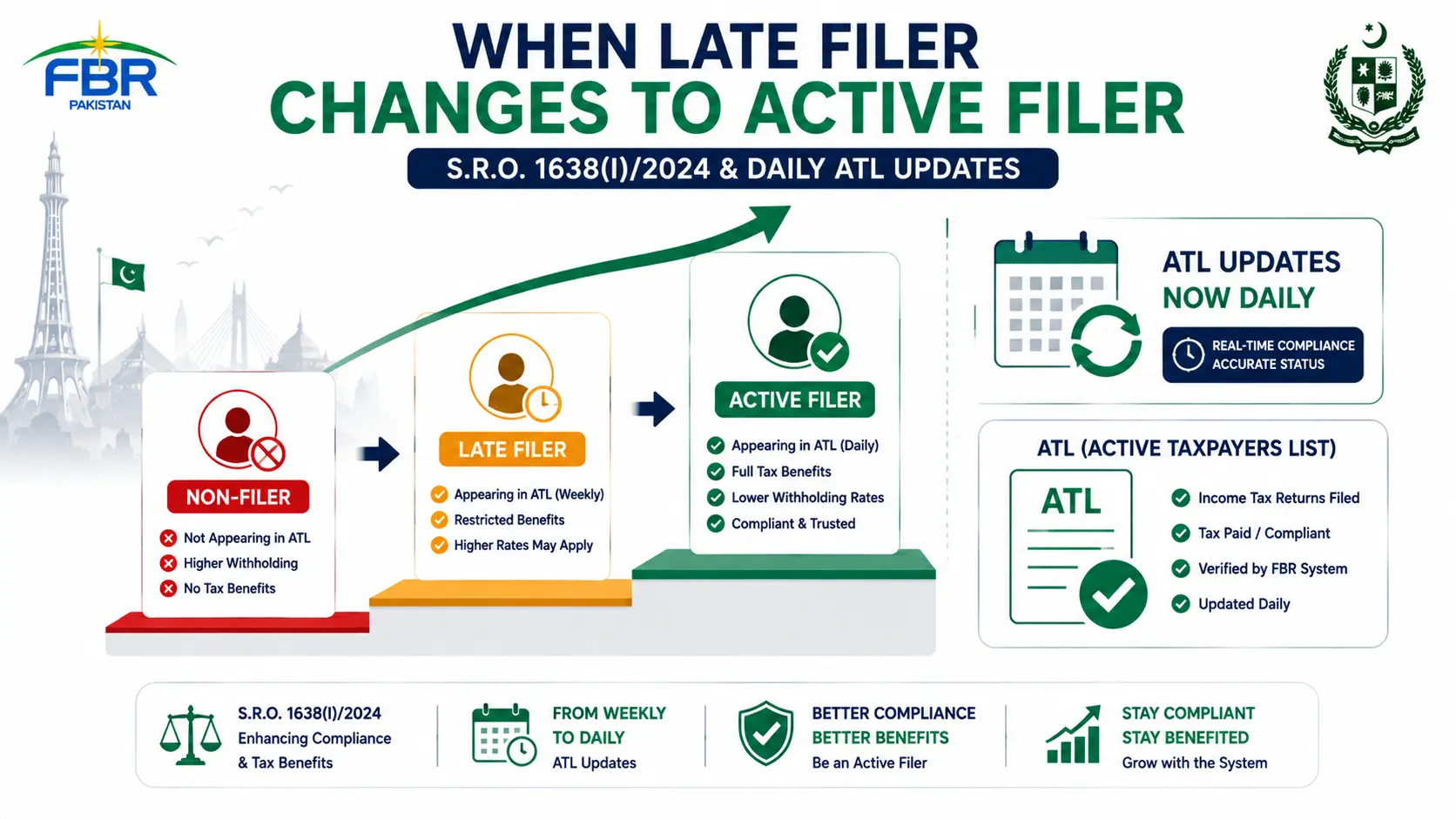 Late Filer to Active Filer — How to Upgrade Your ATL Status Under S.R.O. 1638(I)/2024
