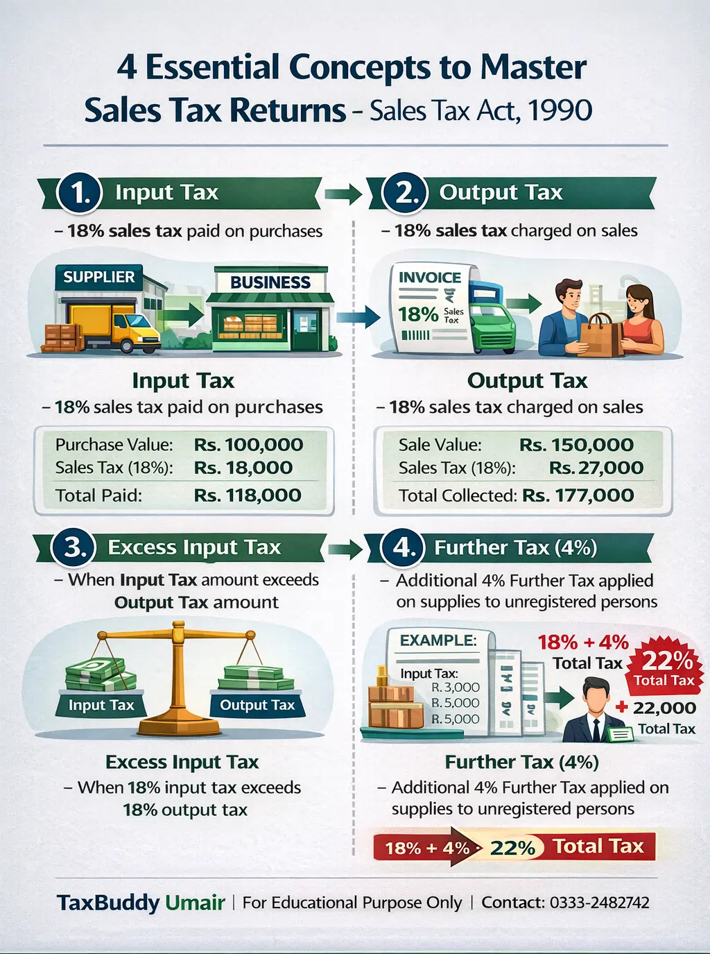 Essential Concepts Sales Tax Returns Pakistan