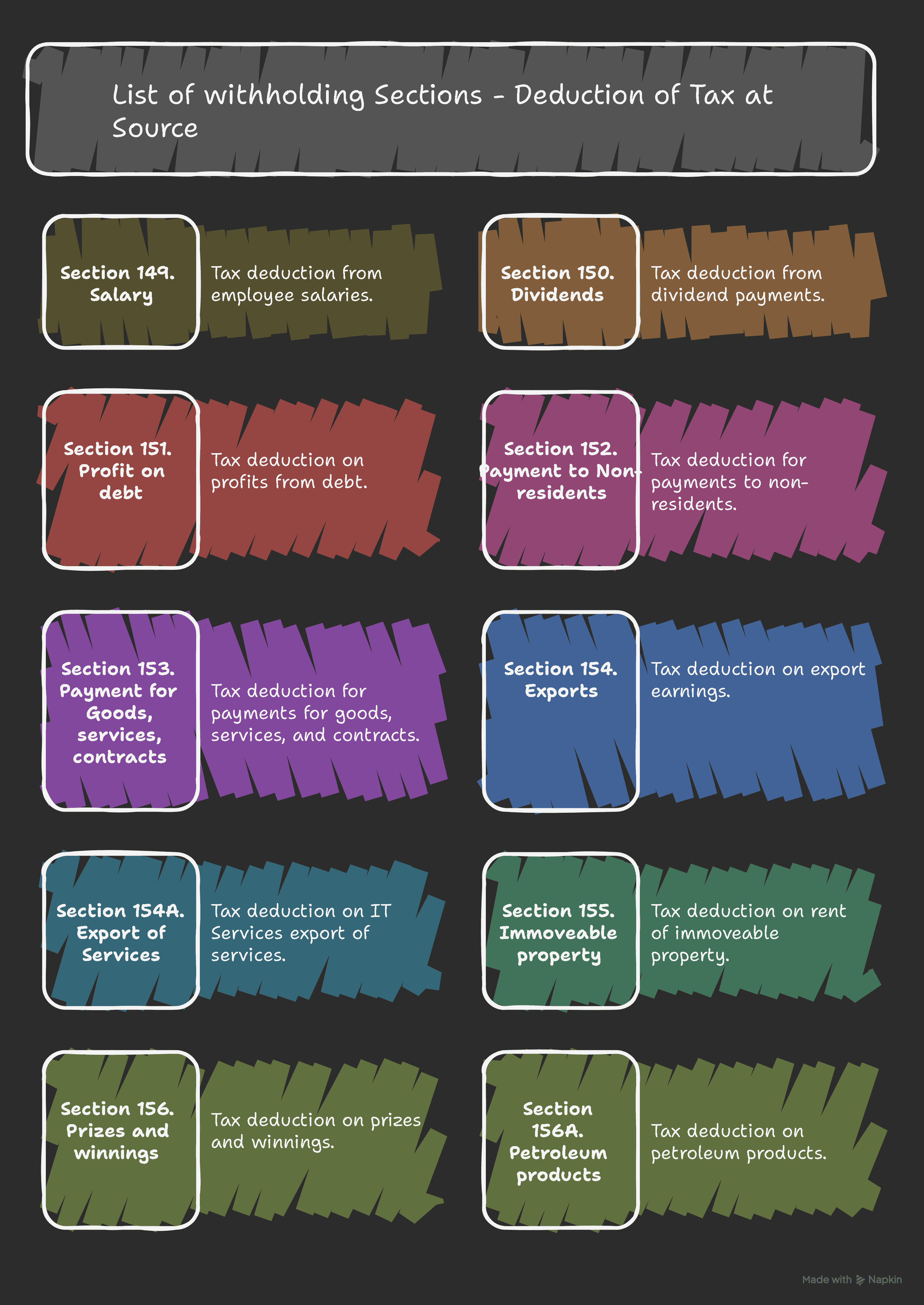 List of Withholding Tax Sections Deduction of Tax at Source under the Income Tax Ordinance