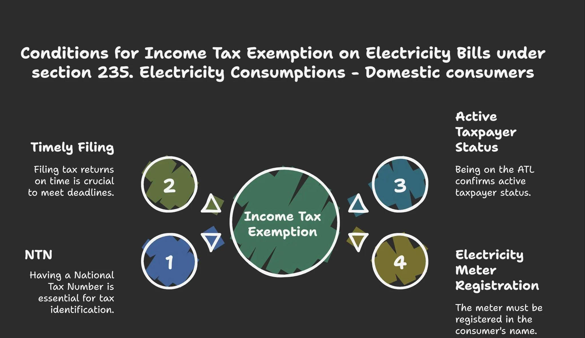 Electricity Consumptions - Exemptions for Specific Domestic consumers