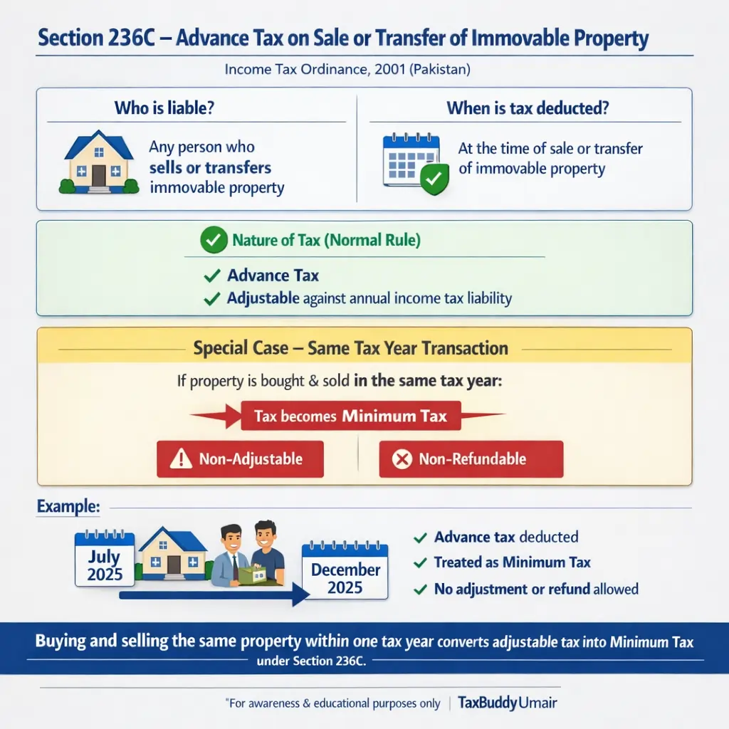 When Advance Tax on Sale or Transfer of Immovable Property Becomes Minimum Tax