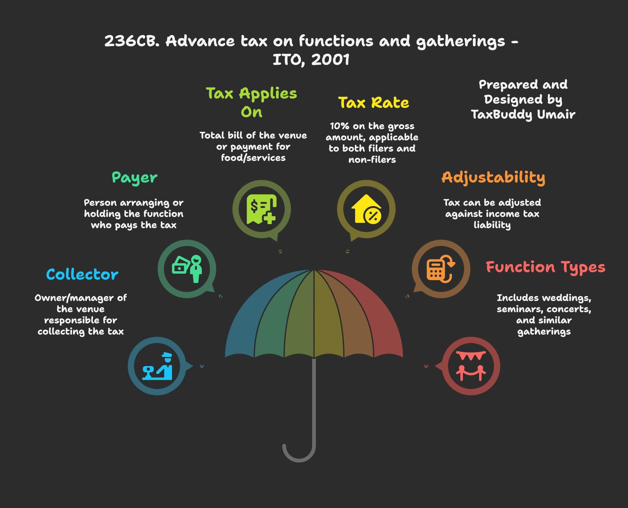 Advance Tax on Functions and Gatherings