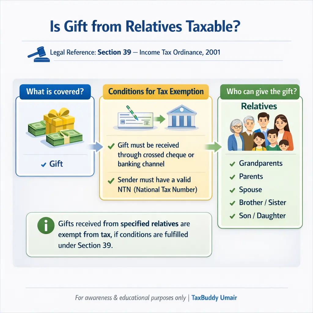 taxability of gifts from relatives section 39