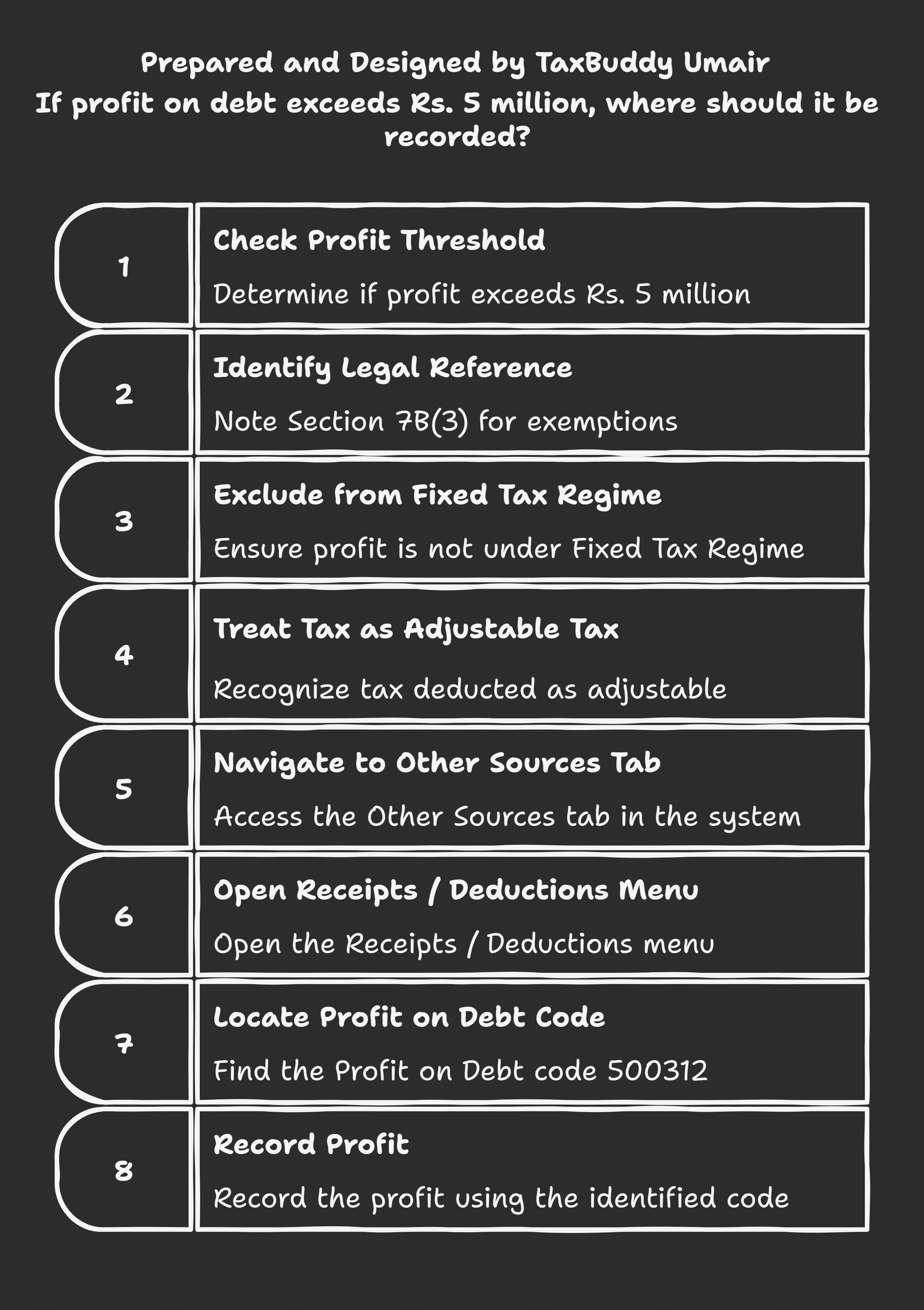 If profit on debt exceeds Rs. 5 million, where should it be recorded?