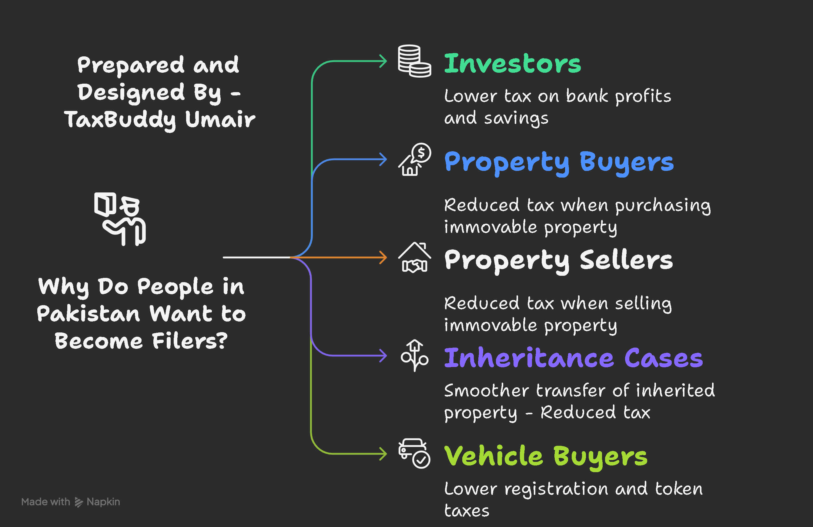 Why Do People in Pakistan Want to Become Filers?
