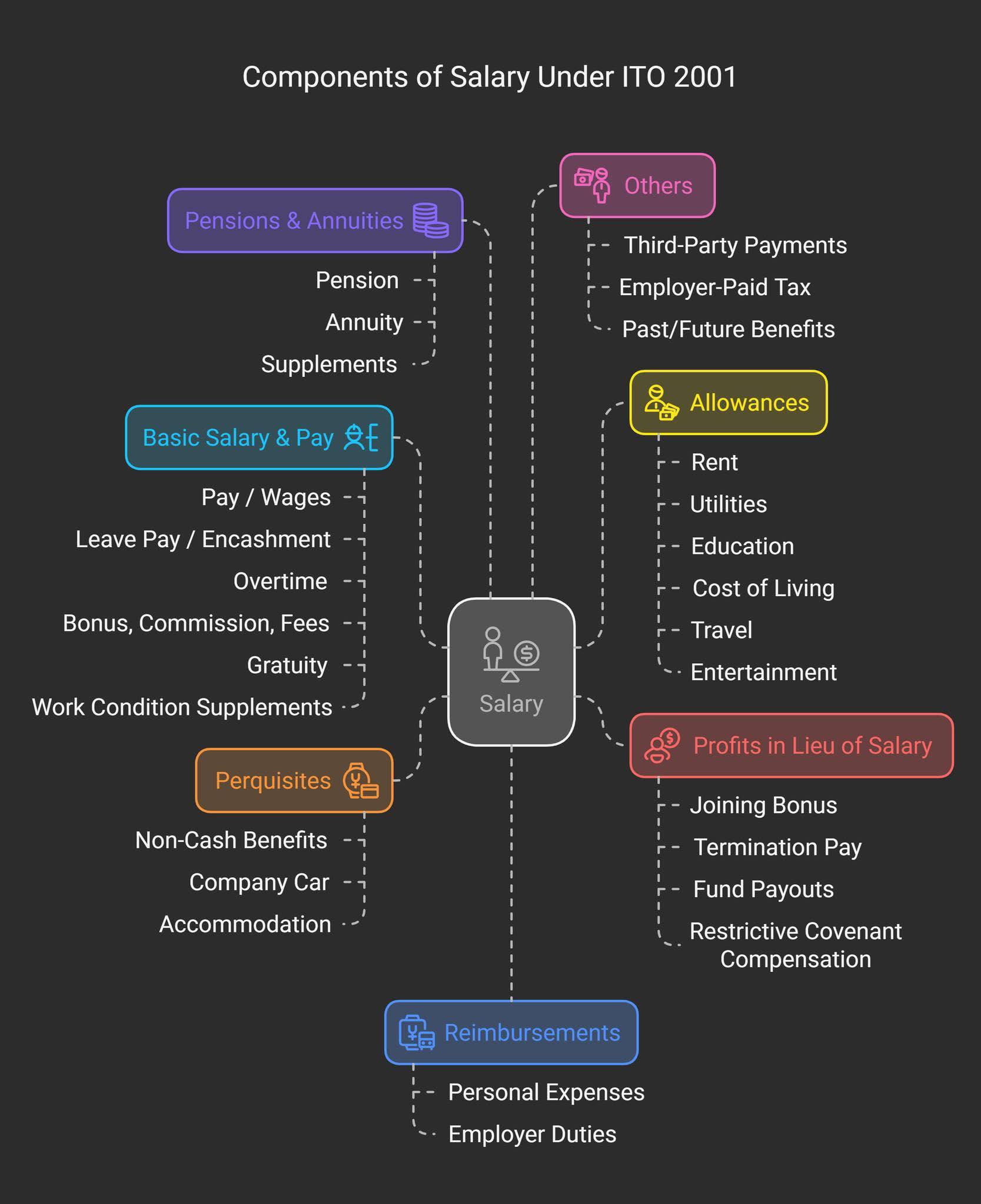 What is Considered Salary for Tax Purposes?